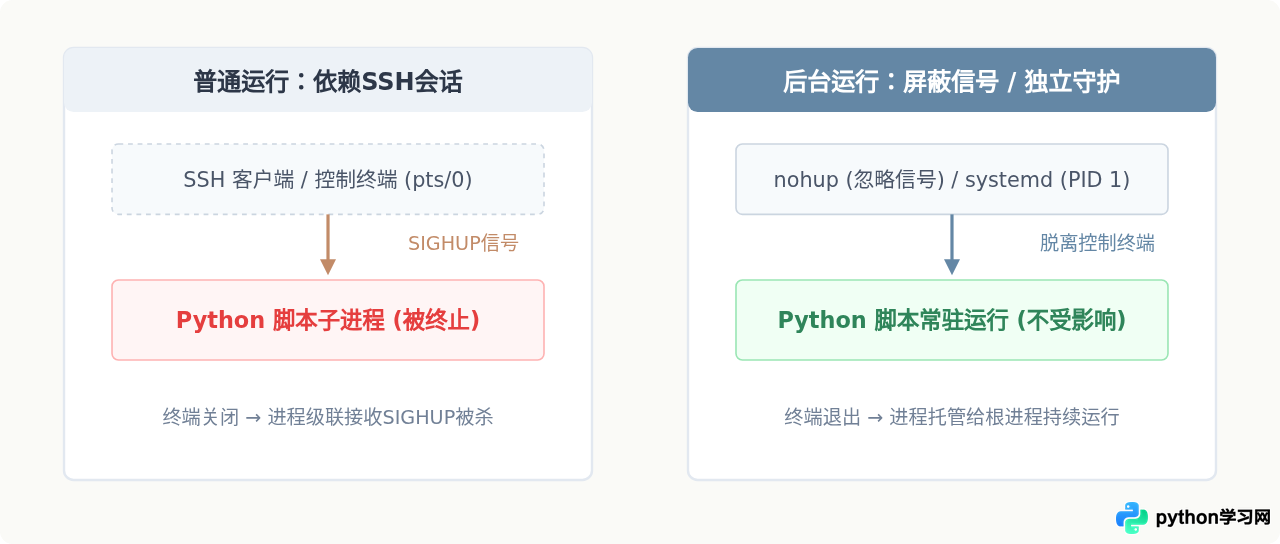 Linux服务器后台运行Python脚本：nohup与systemd配置