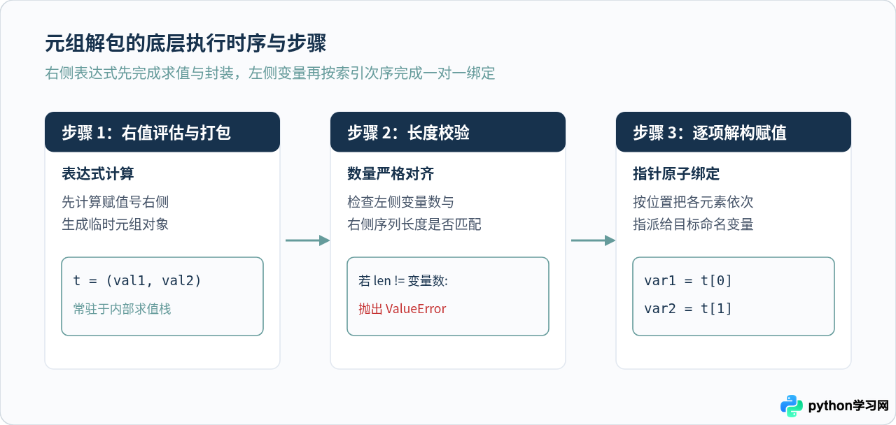Python元组解包技巧：简化变量赋值与函数返回