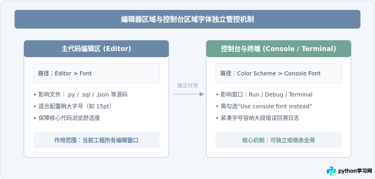 PyCharm怎么设置Python编辑器和控制台字体大小