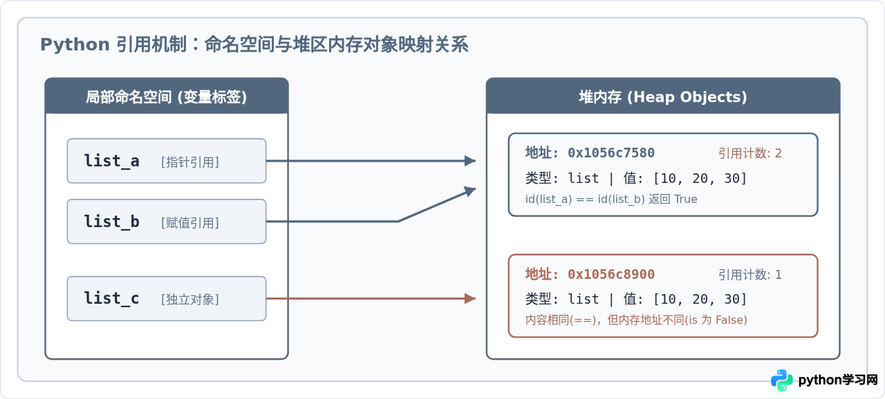 Python怎么用id()函数打印变量的内存地址