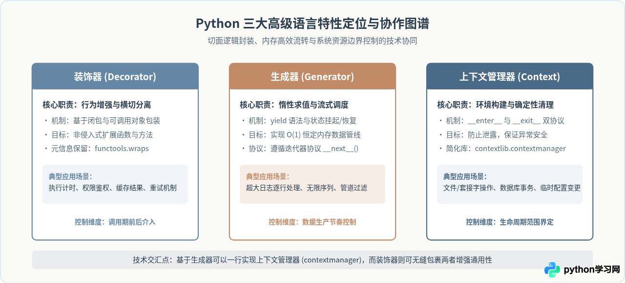 Python高级编程技巧：装饰器、生成器与上下文管理器应用