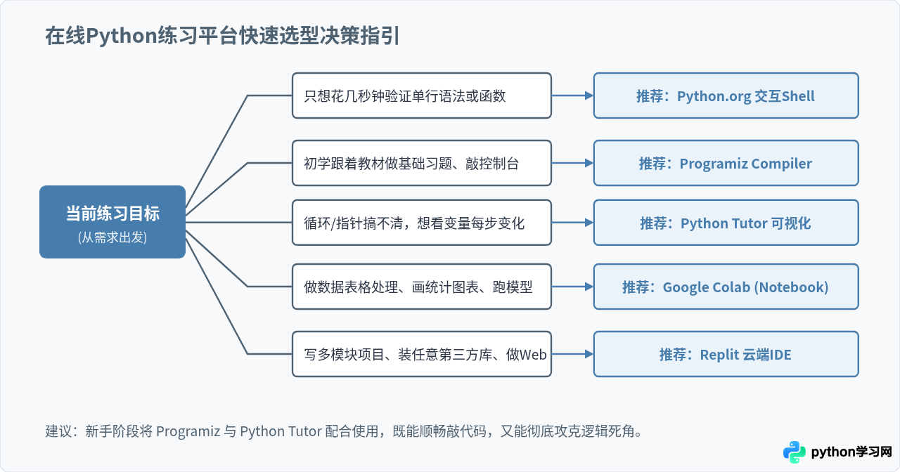 不用安装环境也能练代码：5个免费的在线Python练习平台