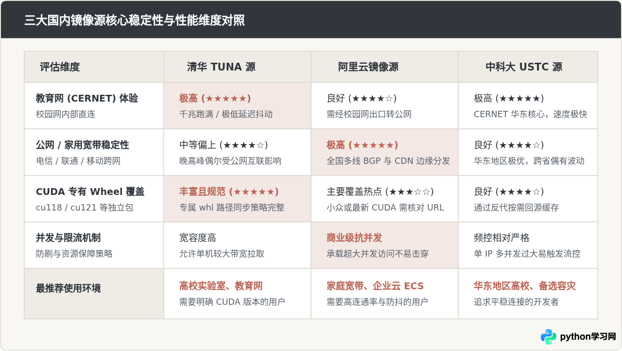 清华、阿里、中科大：哪个 PyTorch 国内镜像源更稳定