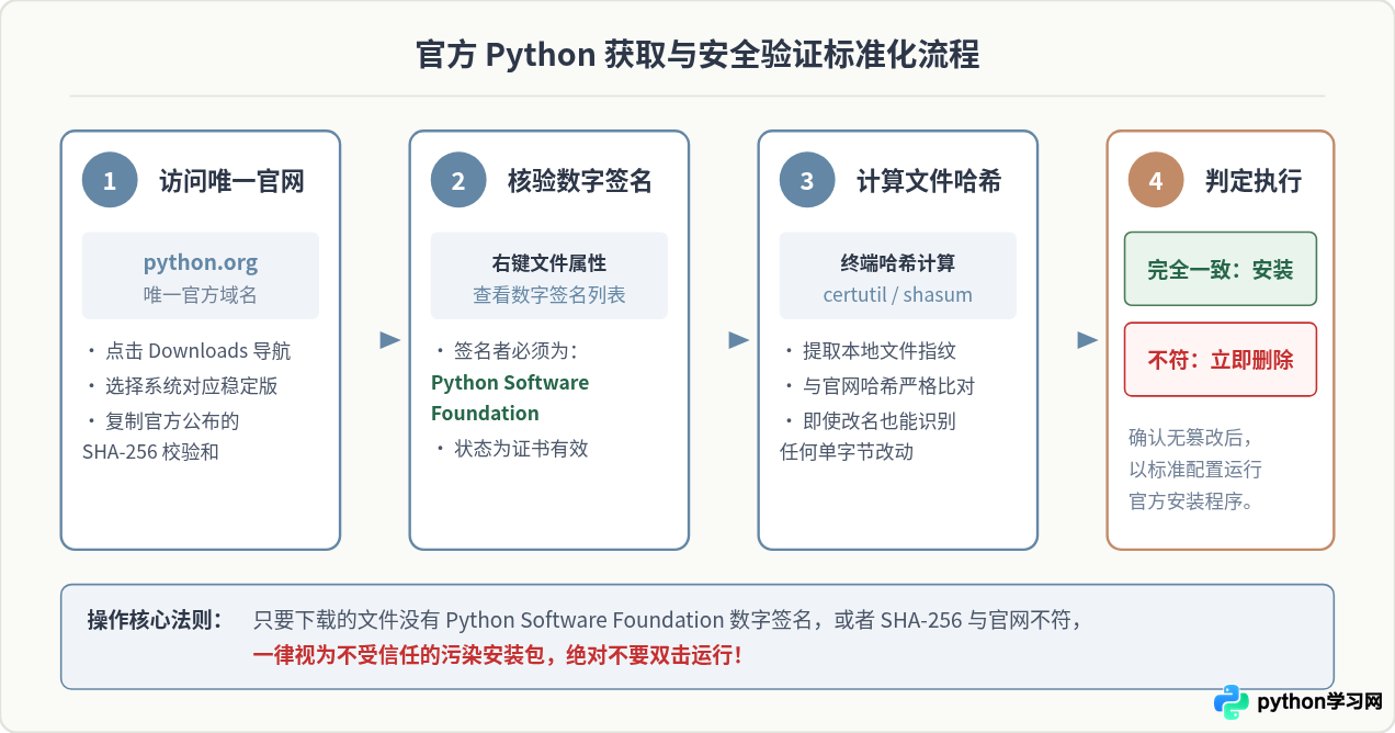 为什么不建议从第三方软件站下载Python？安全风险解析