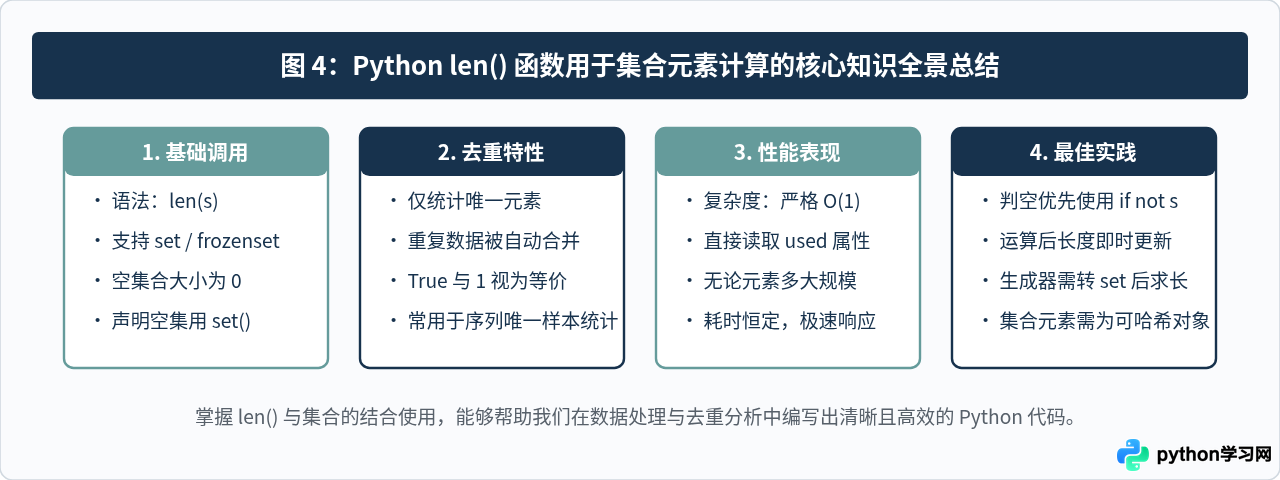 Python len()函数计算集合元素个数示例