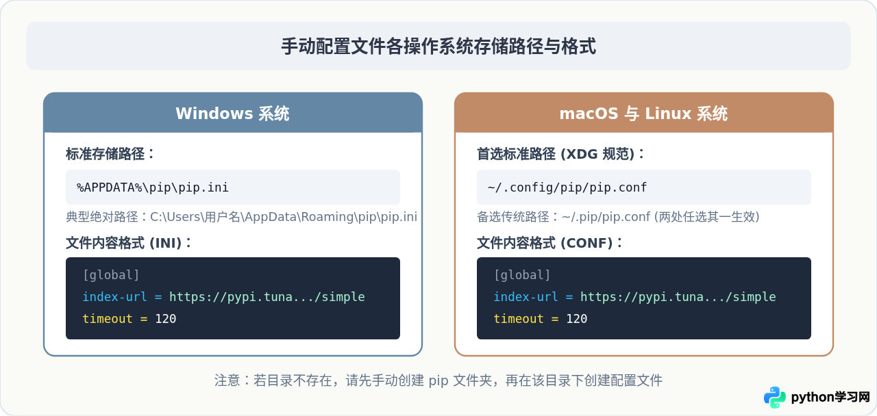 怎么永久修改 pip 默认镜像源加速 Python 库安装