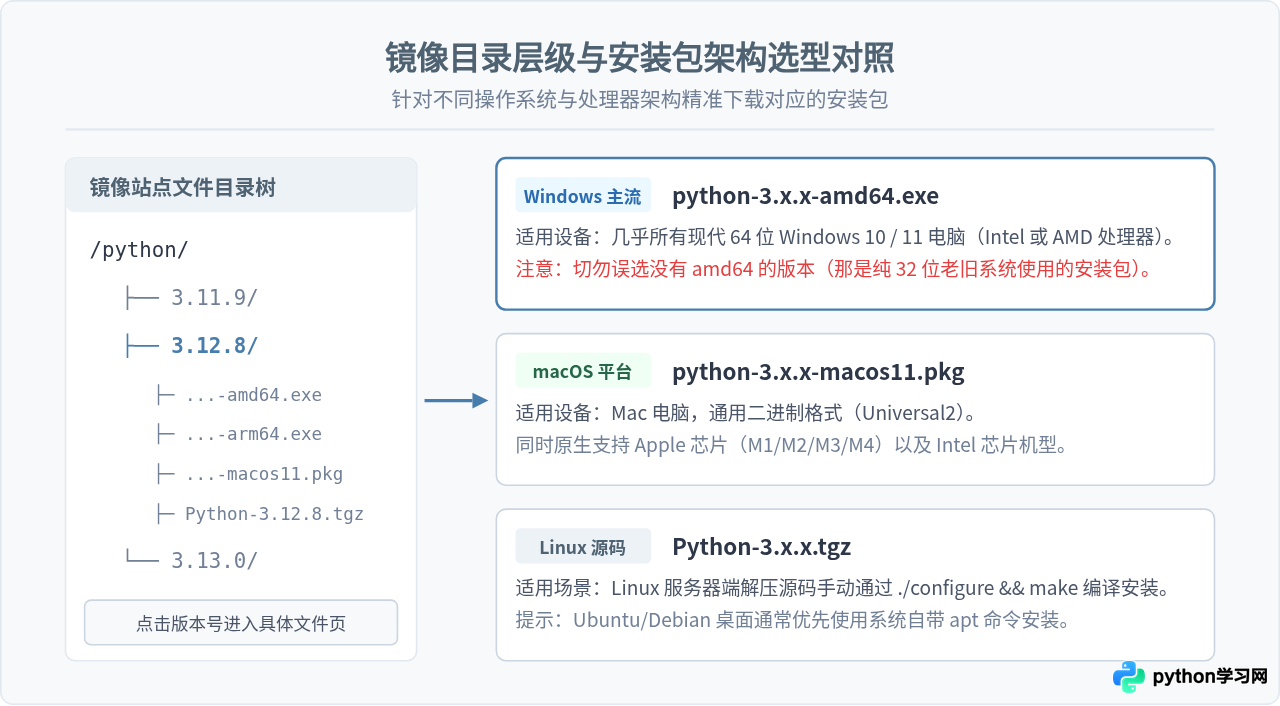 国内下载Python安装包速度慢怎么办？附镜像源地址
