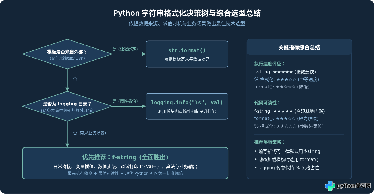 Python f-string、format()与%格式化对比：哪种方式更好用？