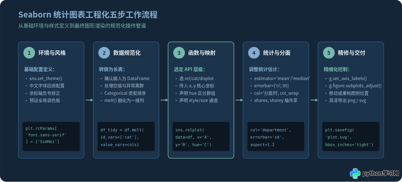 使用Seaborn简化Python统计图表绘制教程