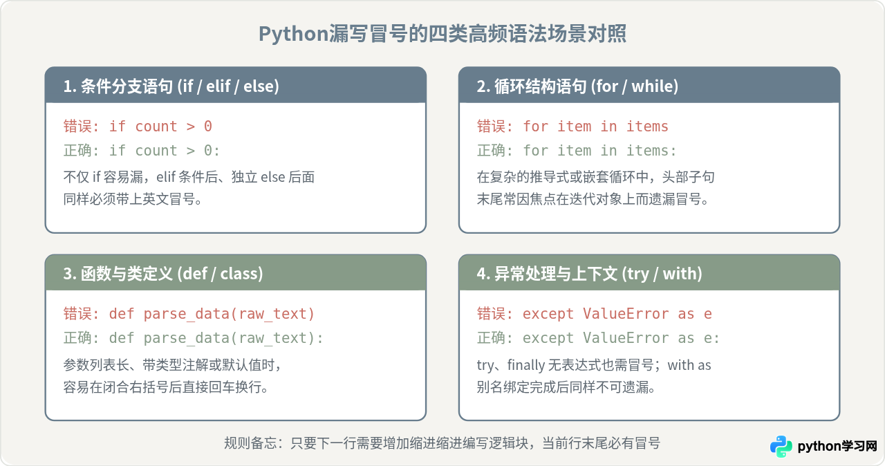 Python报错SyntaxError：invalid syntax怎么修？检查是否漏写冒号