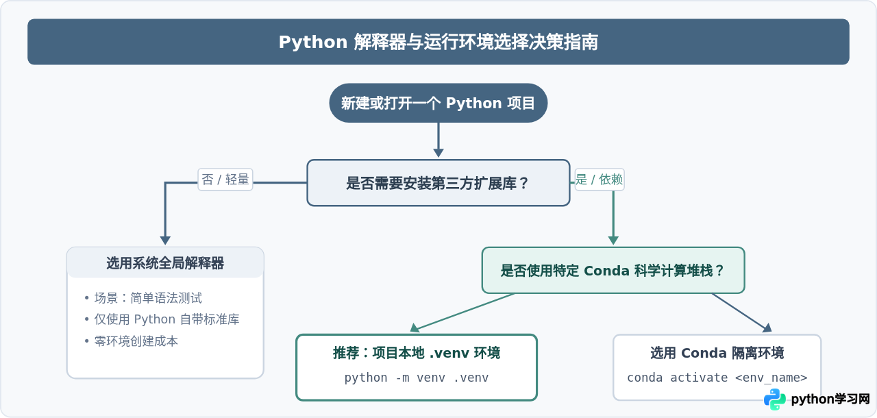VS Code 配置 Python 开发环境：插件安装与解释器选择指南
