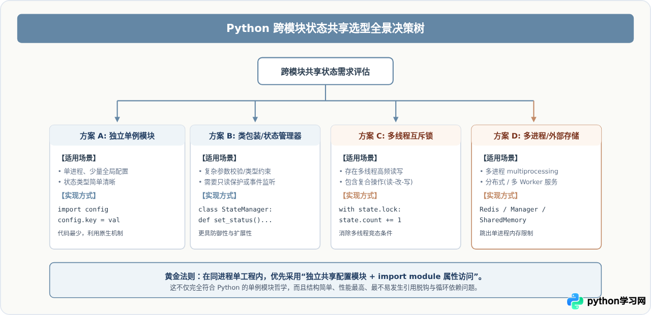 Python跨模块共享全局变量：import导入机制与状态同步