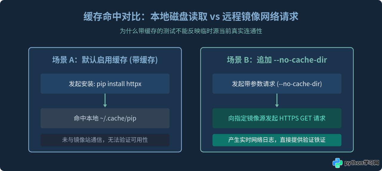 怎么验证Python pip是否成功使用了指定的临时镜像源