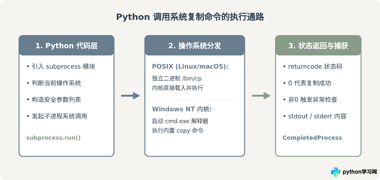 Python调用系统命令cp或copy复制文件的方法