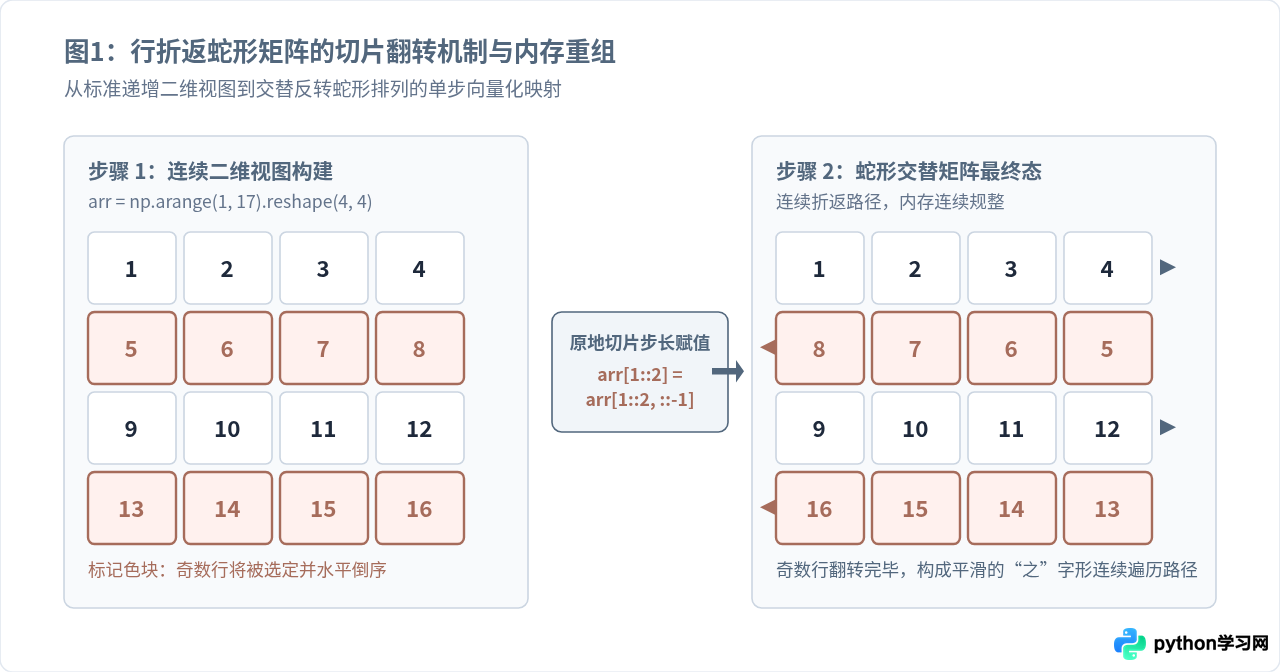 使用NumPy优化Python蛇形矩阵生成的方法