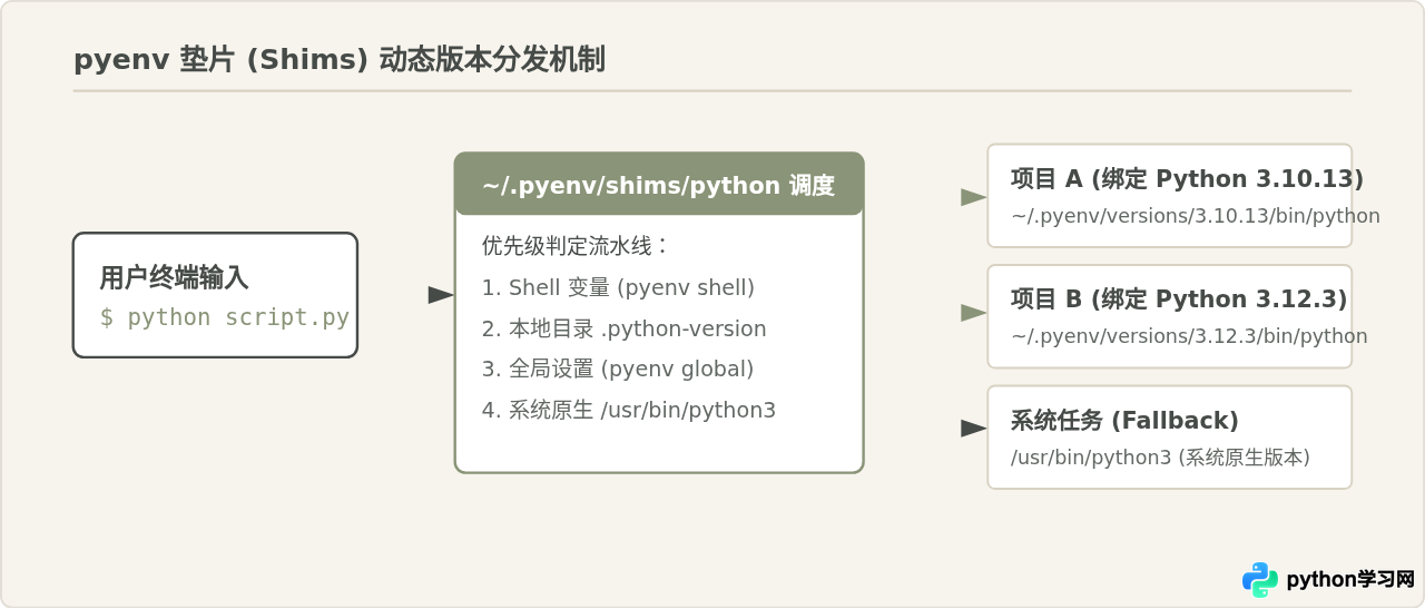 Linux(Ubuntu/CentOS)安装Python及多版本共存管理方法