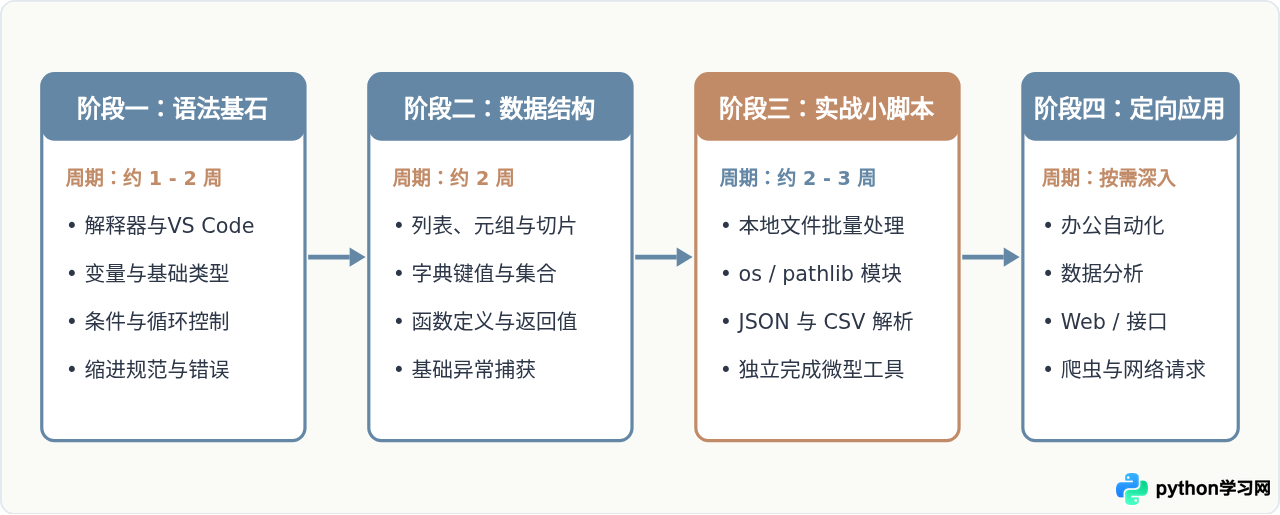 零基础怎么快速学会Python：分阶段学习路线与核心重点