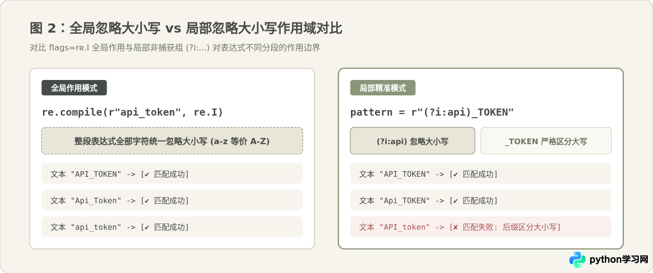 Python正则表达式怎么忽略大小写进行字符串匹配