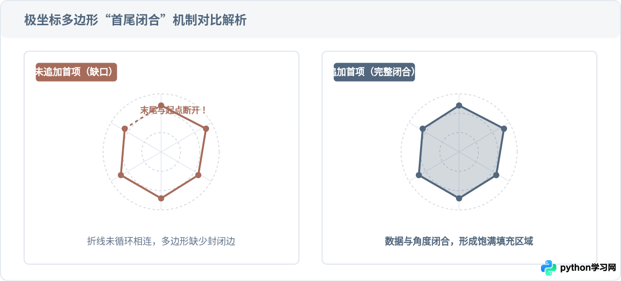 Python在同一张图中绘制多系列对比雷达图