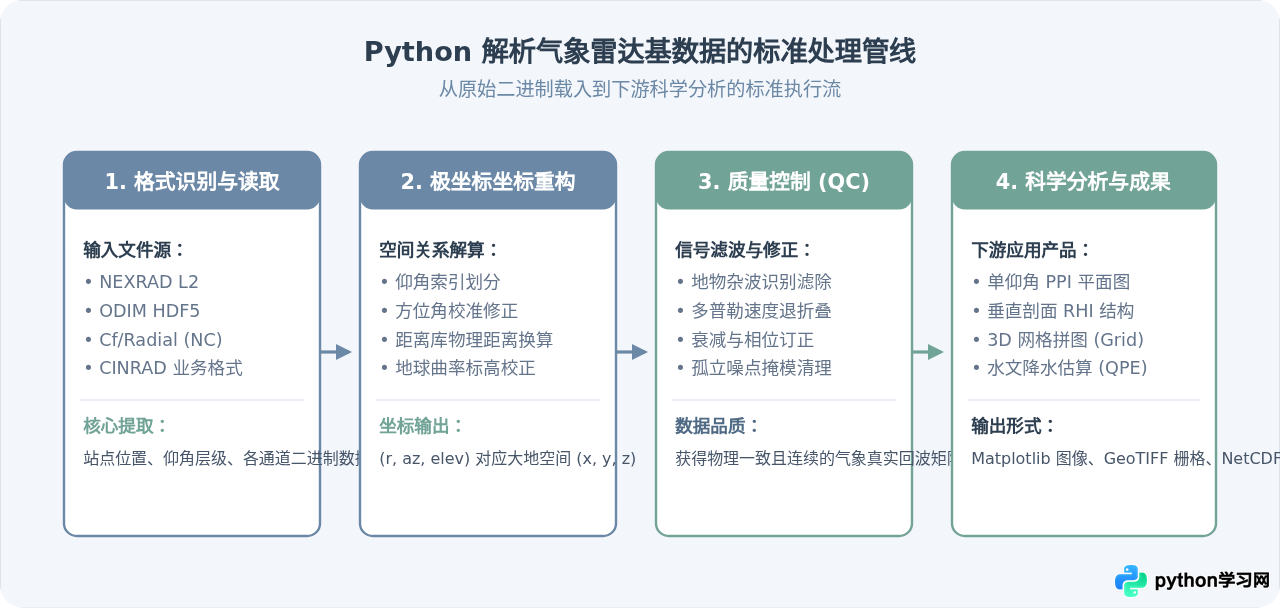 怎么用Python解析气象雷达基数据？pyart与wradlib对比