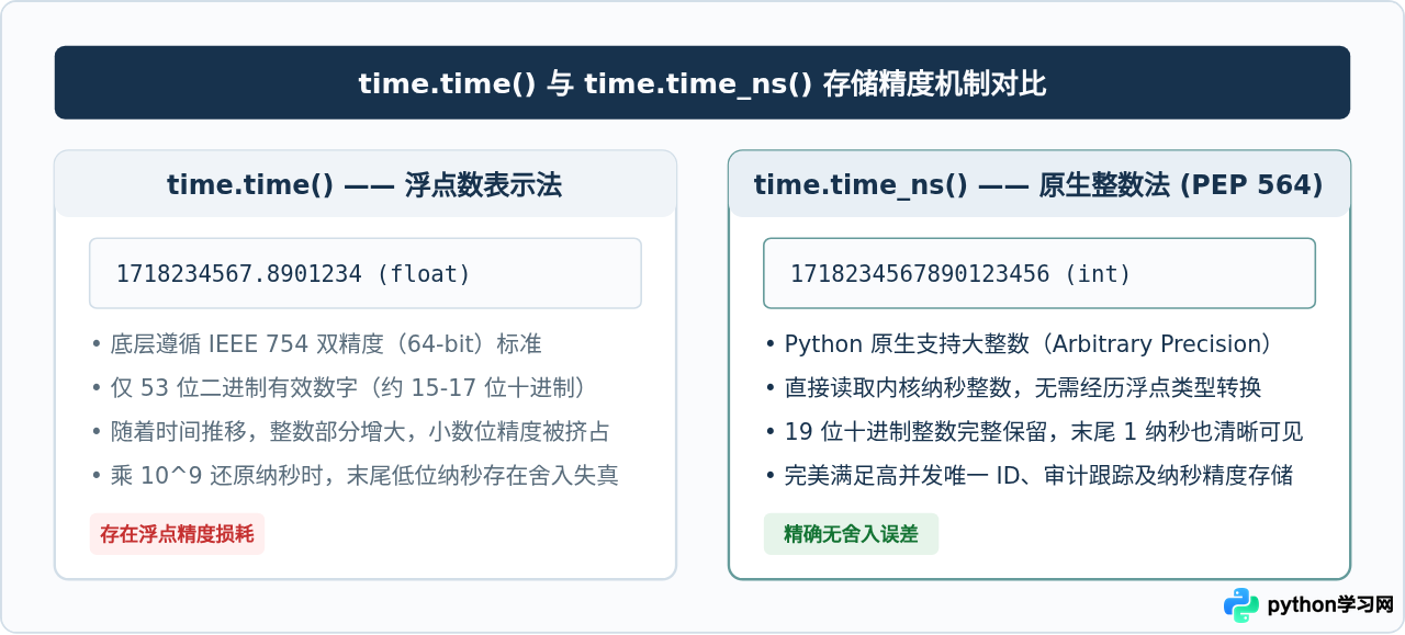 Python 3.7+怎么使用time.time_ns()获取高精度时间戳