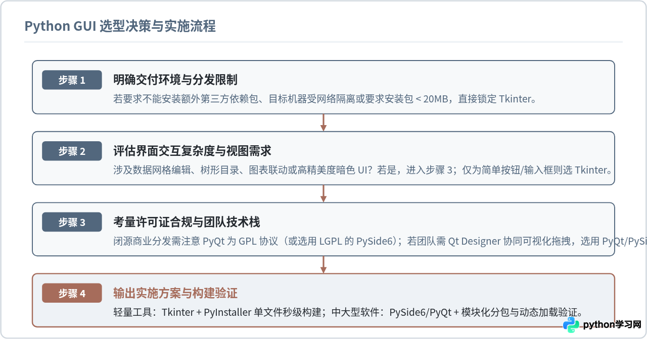 Python GUI选型：Tkinter与PyQt的轻量级对比