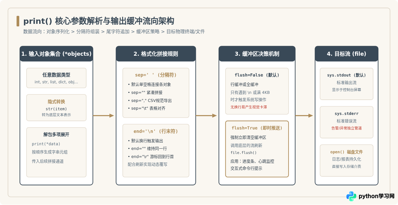 Python中input()与print()函数的详细用法及示例
