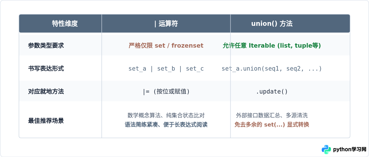 Python集合求并集：|运算符与union()方法详解