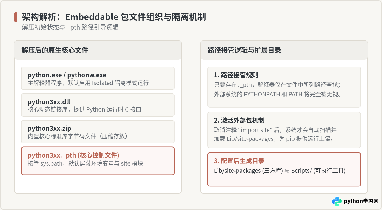 Python官方embeddable包下载与基础配置