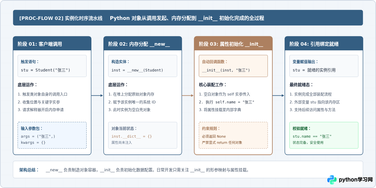 Python类与对象基础语句：class定义、__init__与继承写法