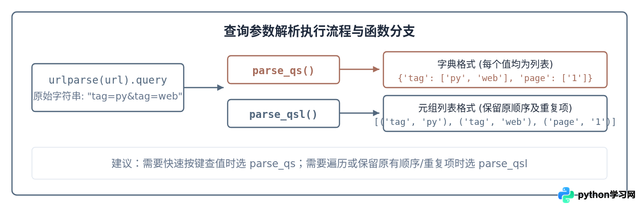 Python怎么解析URL获取域名、路径和参数