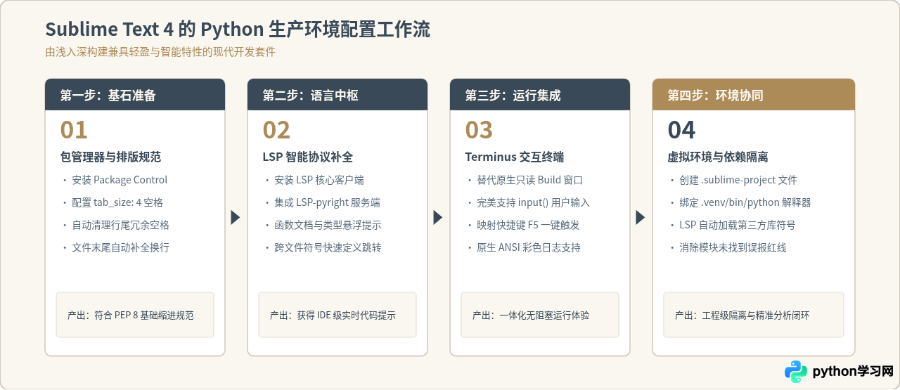 Python轻量级编辑器推荐：Sublime Text与Vim配置指南