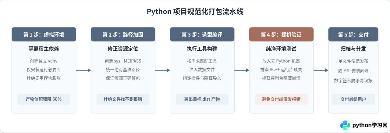 PyInstaller、Nuitka与cx_Freeze对比：Python打包工具怎么选