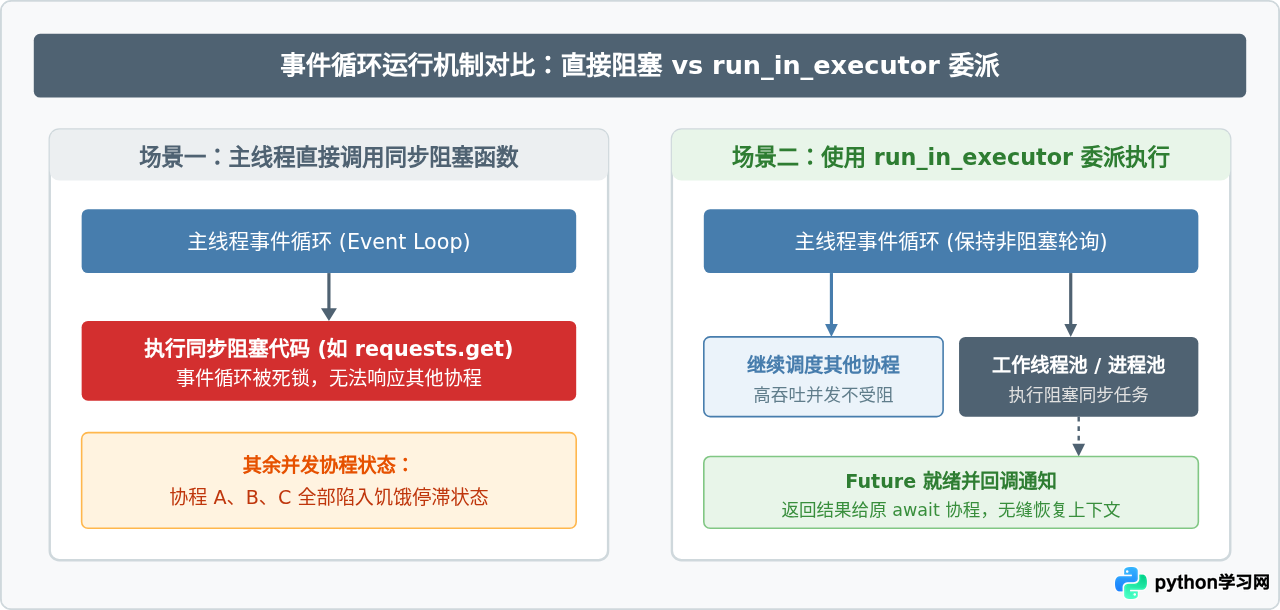 Python中使用run_in_executor将同步函数转为异步执行