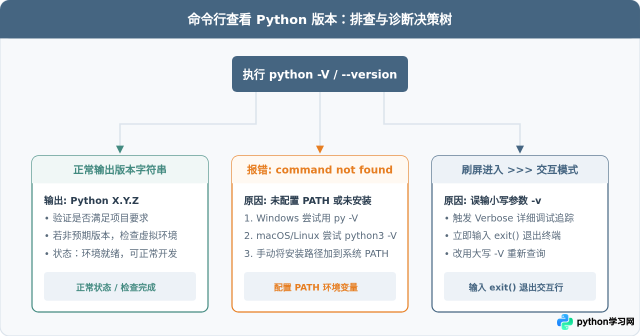 命令行查看Python版本：Python --version与-V命令详解