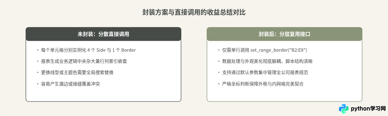 Python封装Excel边框设置函数提高代码复用性