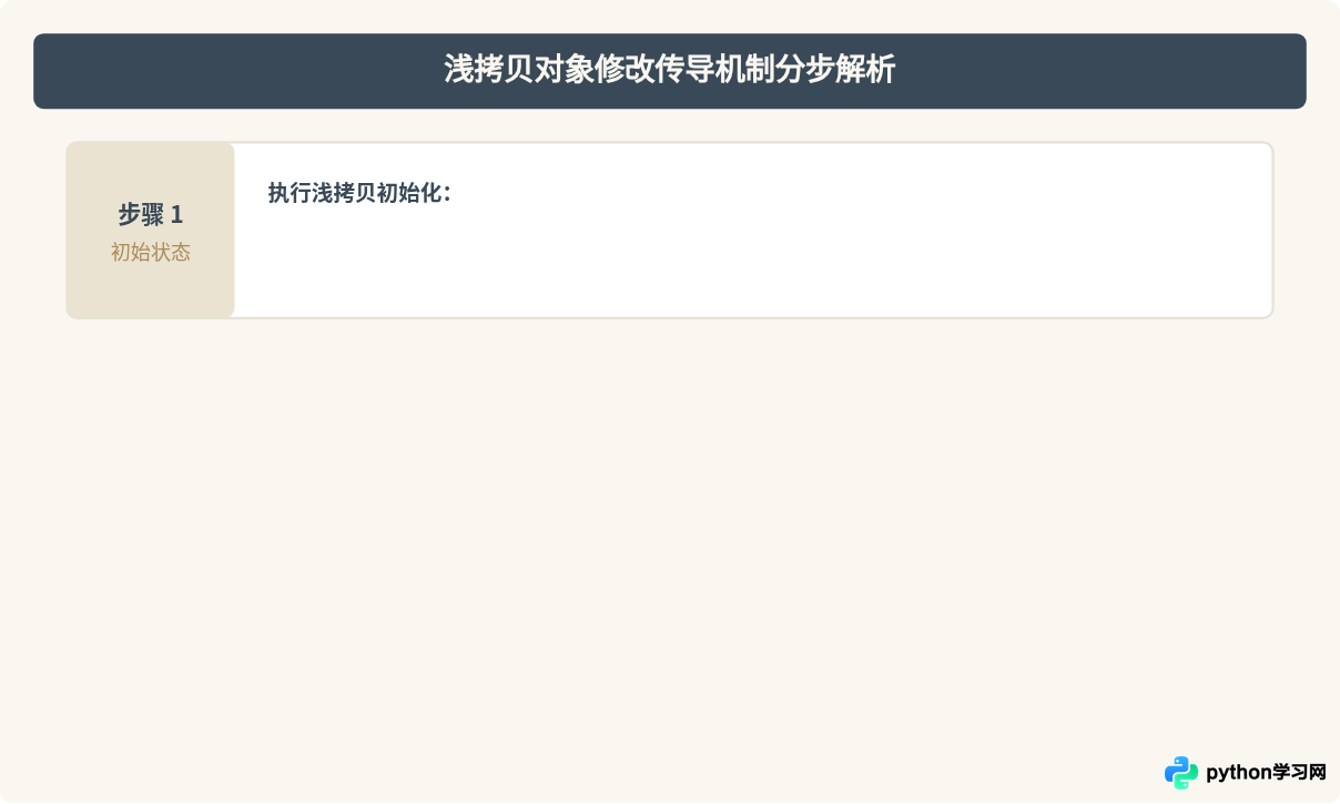 Python深拷贝和浅拷贝的区别：内存引用与数据隔离解析