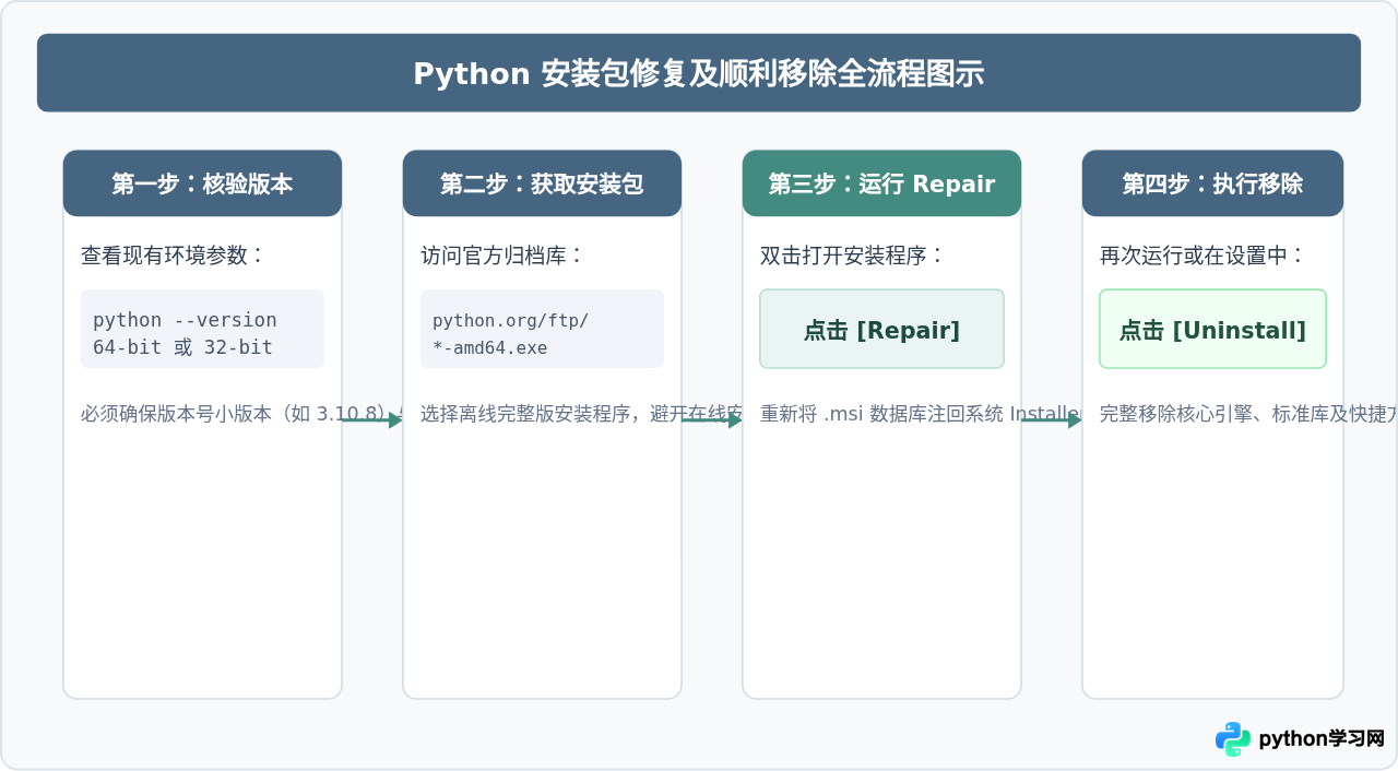 Python卸载提示严重错误？先运行安装包修复再尝试移除