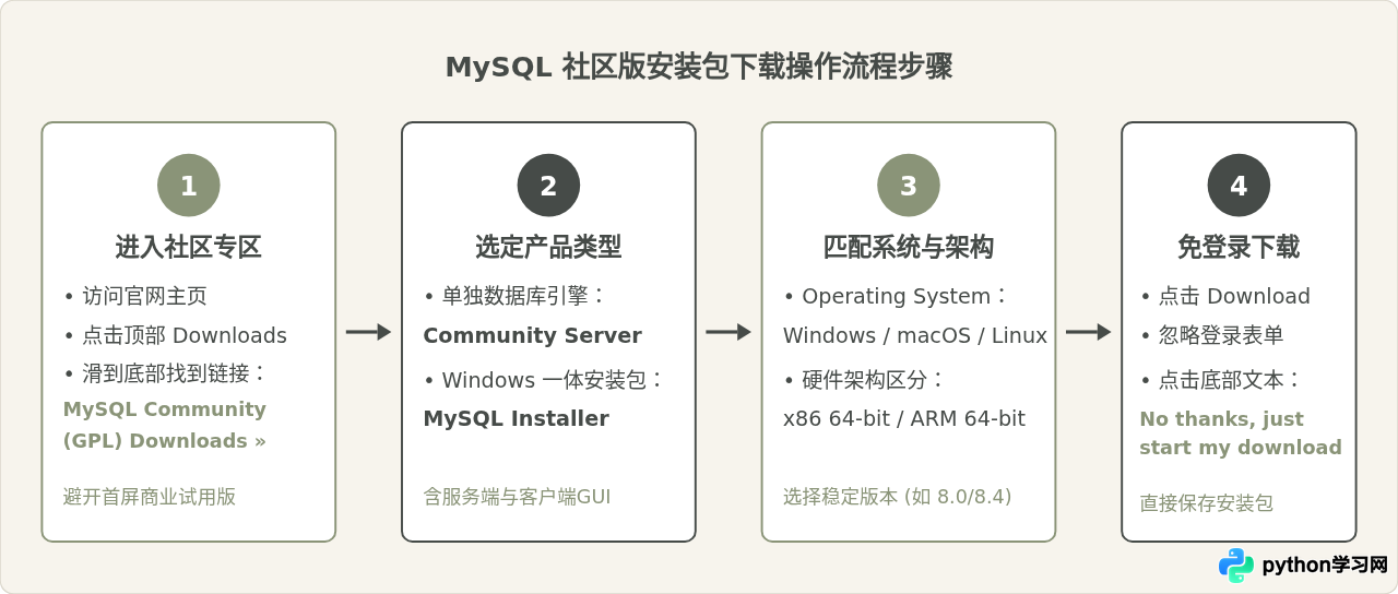 访问MySQL官网：下载安装包与查阅文档的正确入口