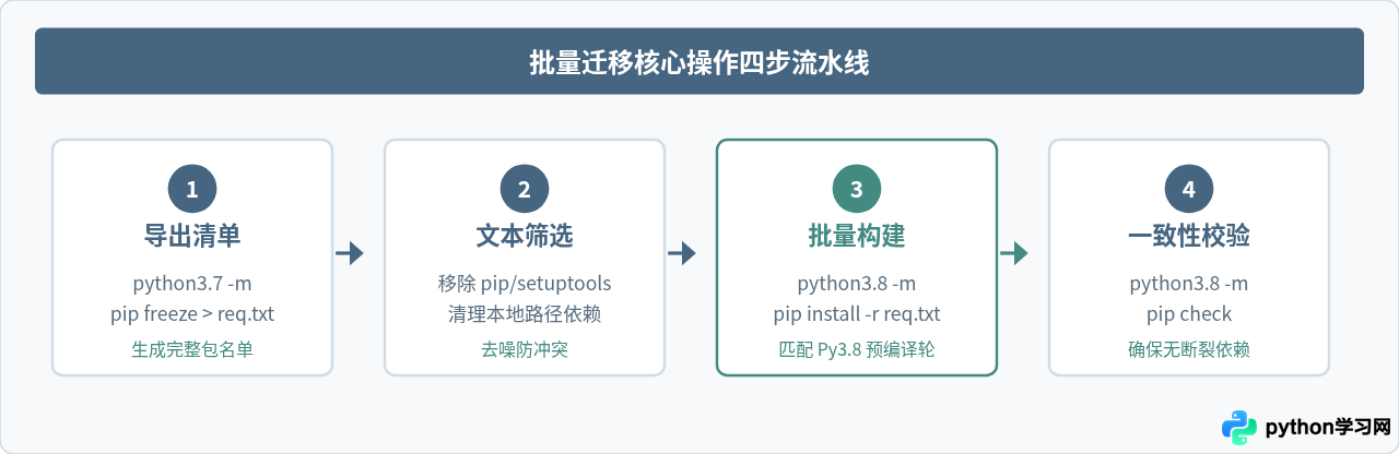 Python 3.8升级后怎么批量迁移第三方库