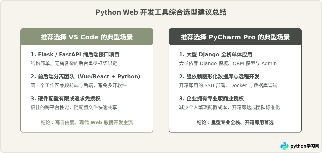 写Django或Flask项目用什么IDE？Python Web开发工具配置