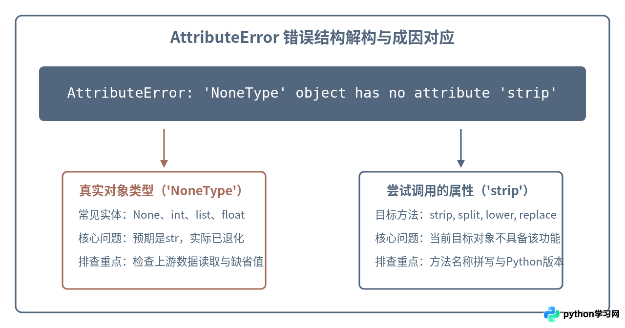 Python调用字符串方法报错AttributeError怎么办？