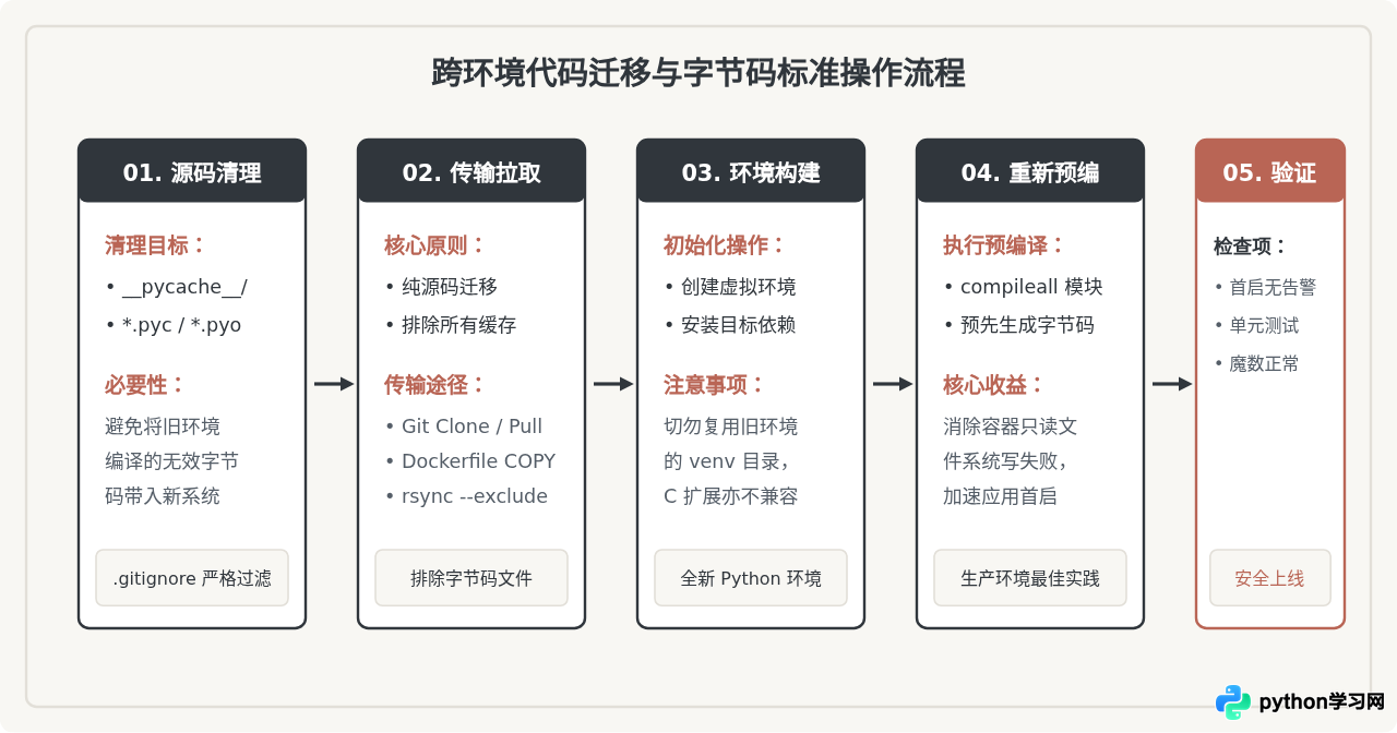 不同Python版本生成的.pyc文件兼容吗？迁移注意事项