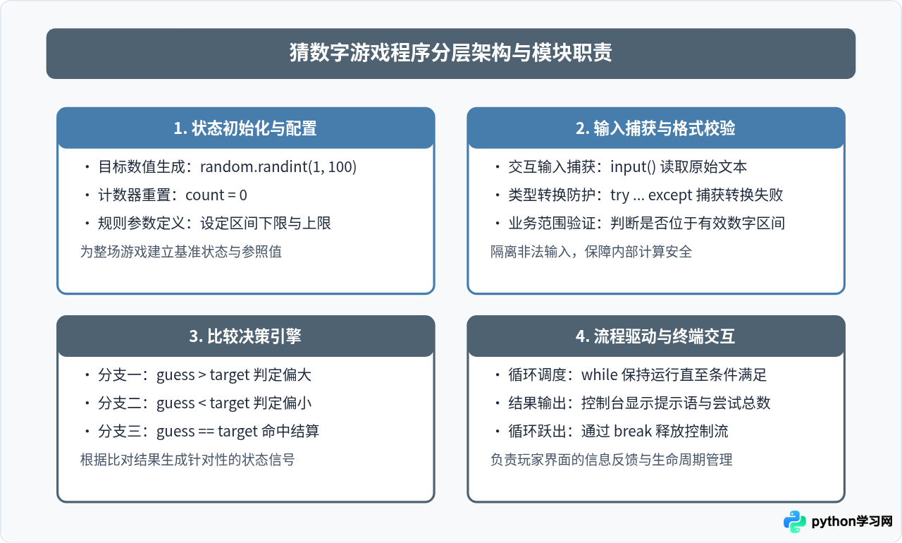 Python入门实战：猜数字游戏完整代码