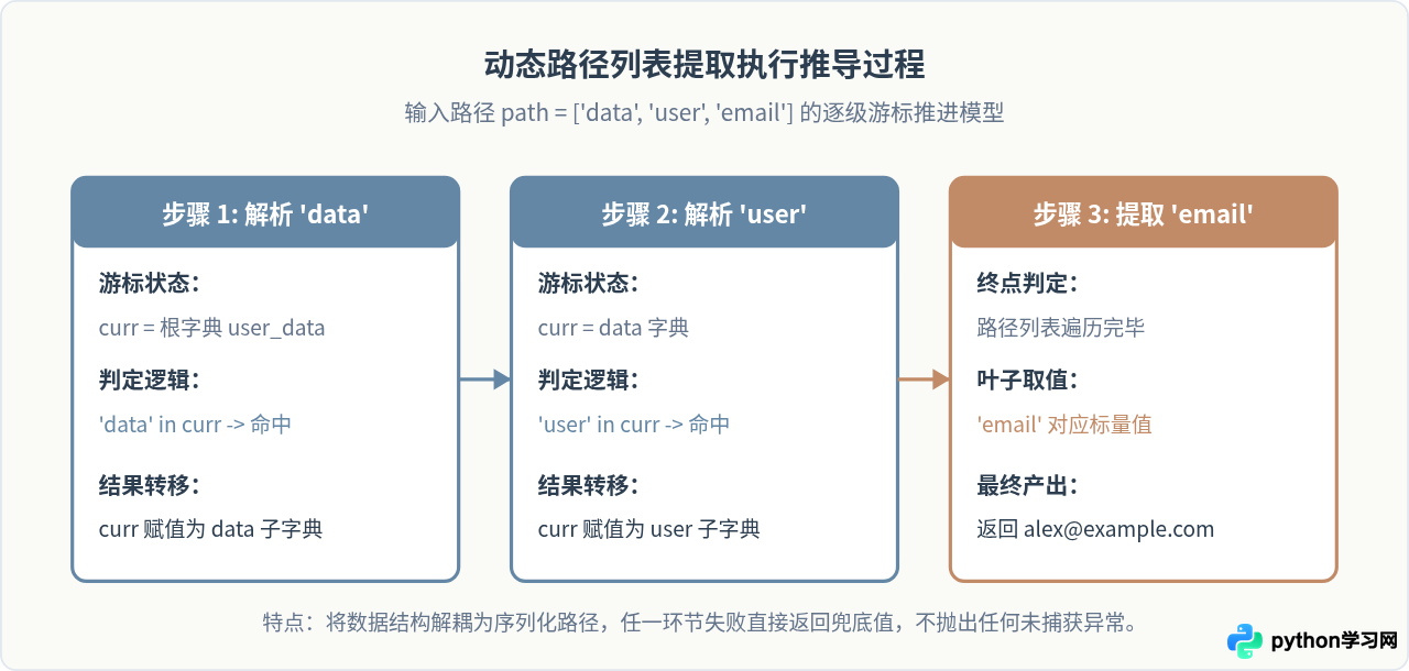 Python嵌套字典怎么取值：多层级数据访问方法