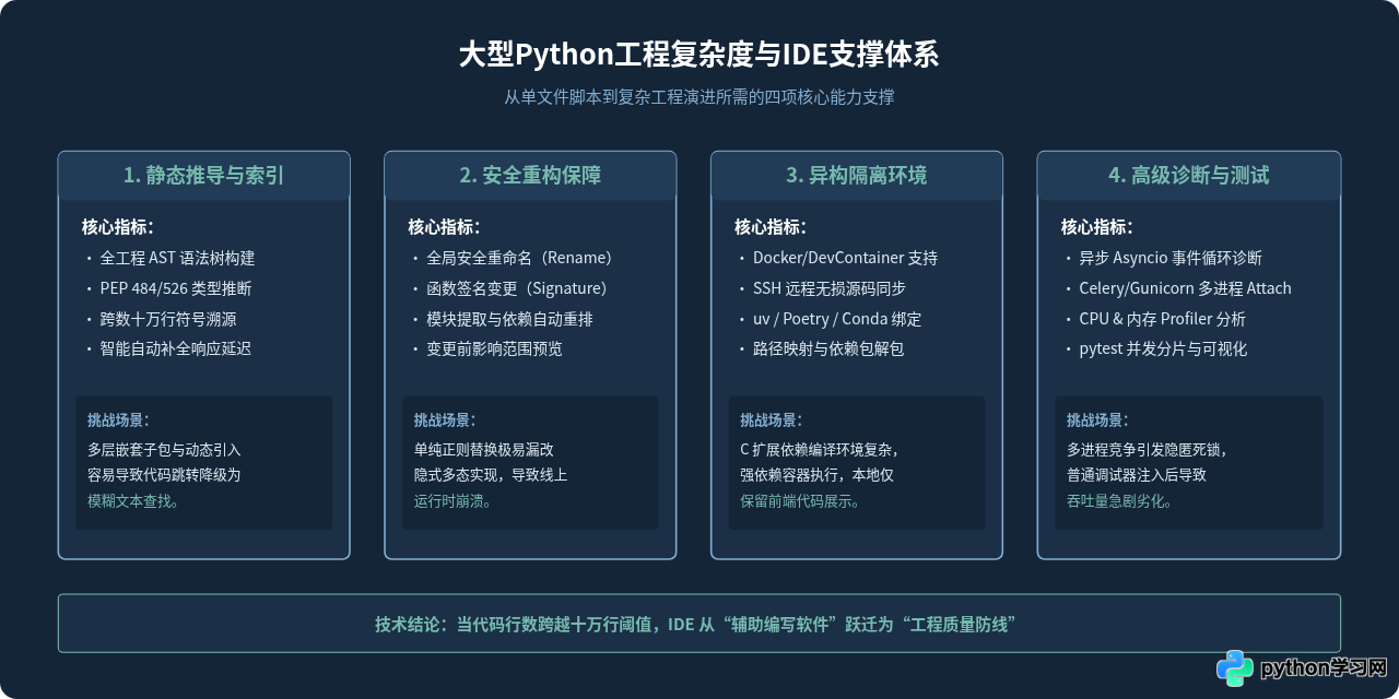 Python大型项目开发：专业IDE的功能对比与选择