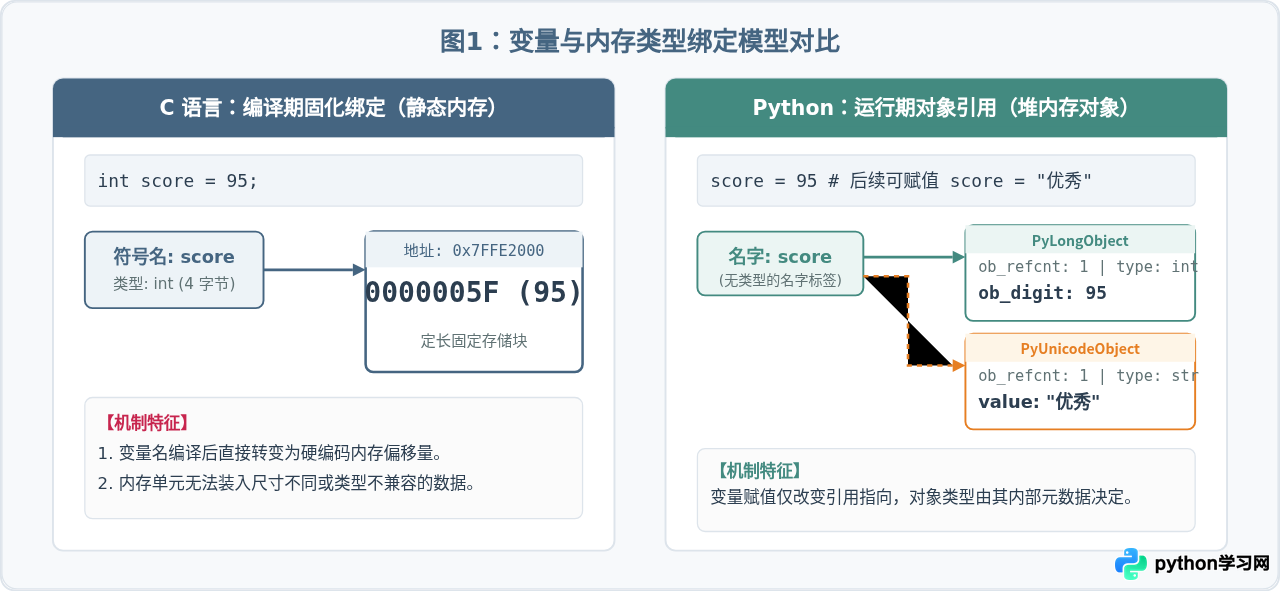 Python动态类型与C语言静态类型的语法结构对比