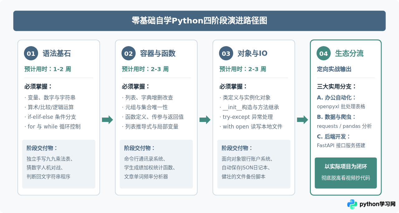 B站有哪些适合零基础的Python自学视频推荐