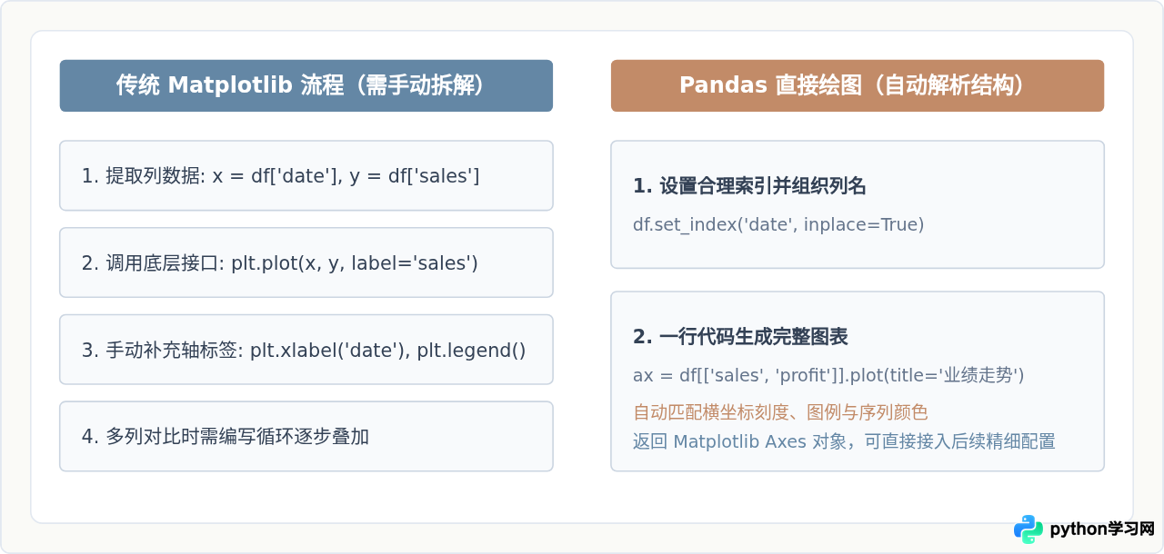Pandas DataFrame直接绘图：简化Python数据可视化代码