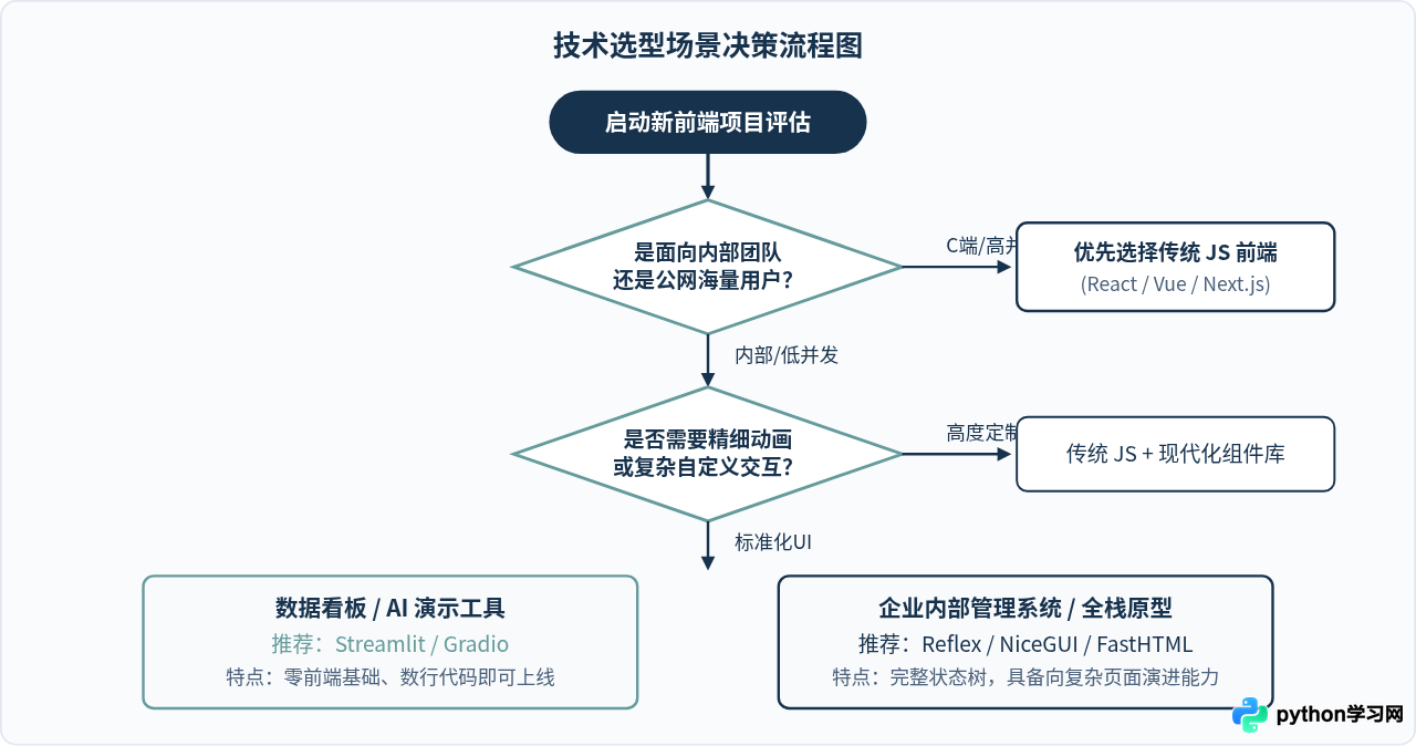 Python前端框架与传统JS前端相比有哪些优缺点？
